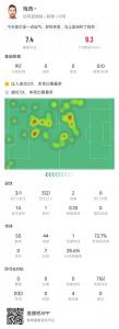 梅西全场数据：传球成功率72.7%赢得多数对抗，评分7.4